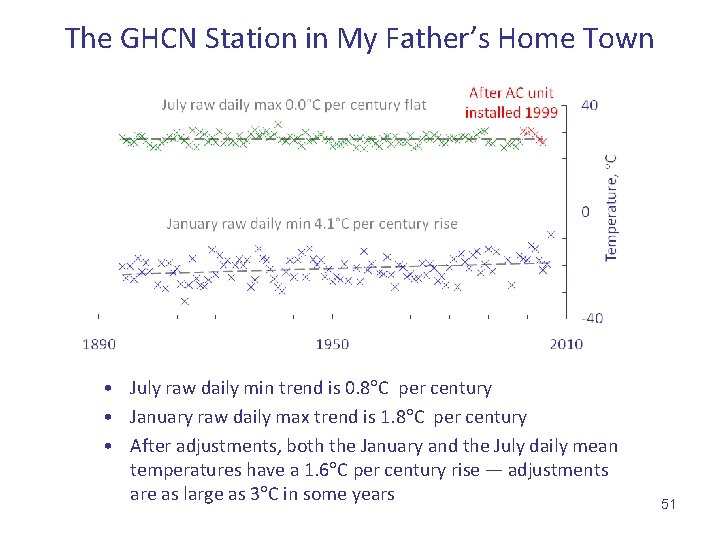 The GHCN Station in My Father’s Home Town • July raw daily min trend