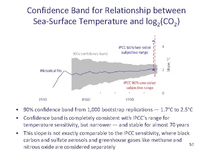 Confidence Band for Relationship between Sea-Surface Temperature and log 2(CO 2) • 90% confidence