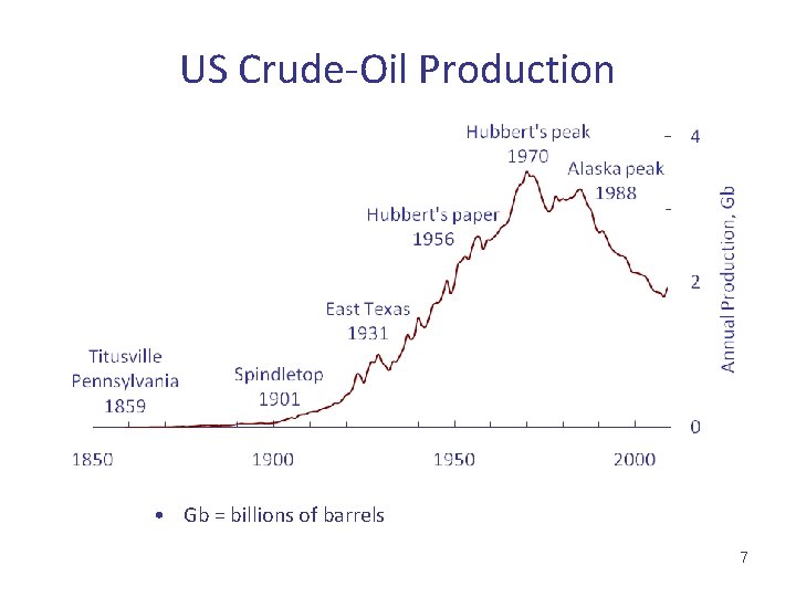 US Crude-Oil Production • Gb = billions of barrels 7 