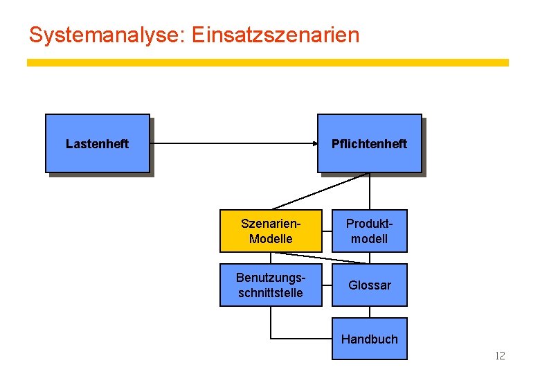 Systemanalyse: Einsatzszenarien Lastenheft Pflichtenheft Szenarien. Modelle Produktmodell Benutzungsschnittstelle Glossar Handbuch 12 