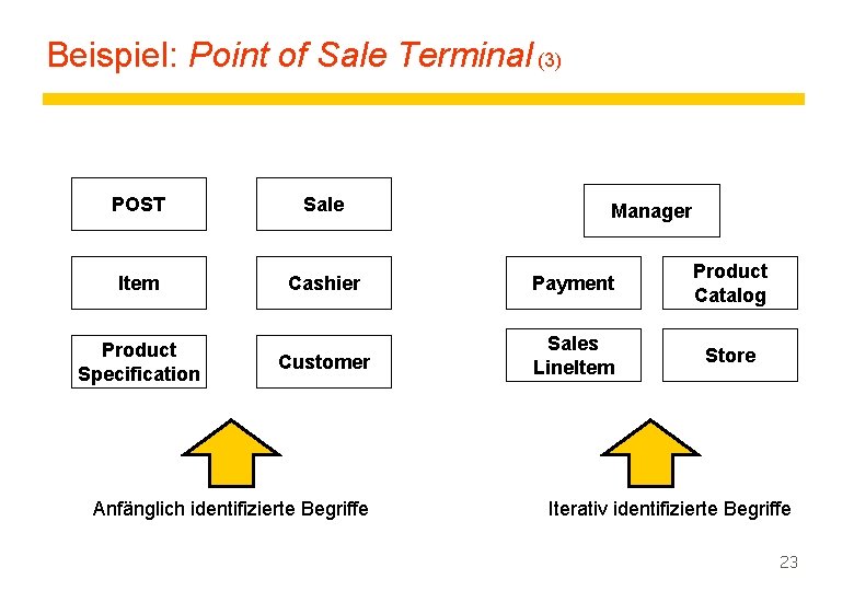 Beispiel: Point of Sale Terminal (3) POST Sale Item Cashier Payment Product Catalog Customer