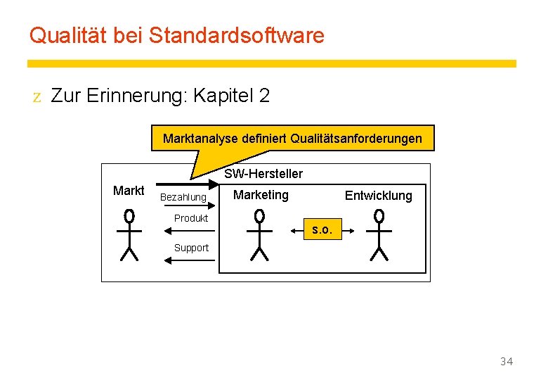 Qualität bei Standardsoftware z Zur Erinnerung: Kapitel 2 Marktanalyse definiert Qualitätsanforderungen SW-Hersteller Markt Bezahlung