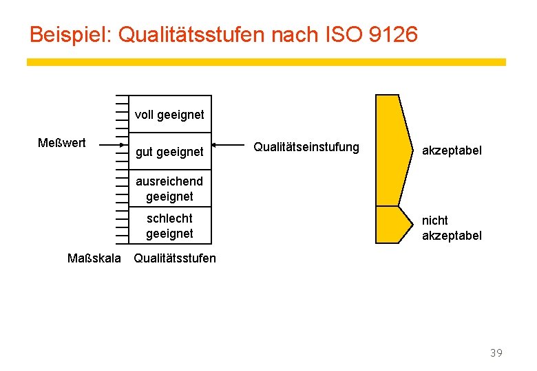 Beispiel: Qualitätsstufen nach ISO 9126 voll geeignet Meßwert gut geeignet Qualitätseinstufung akzeptabel ausreichend geeignet