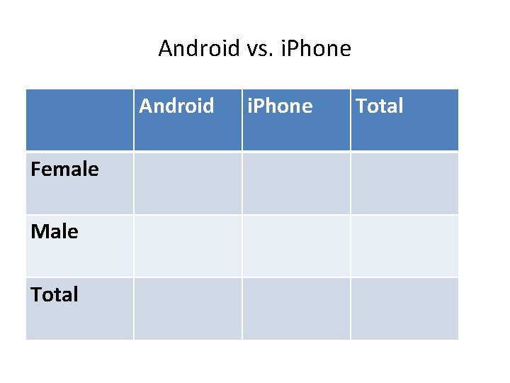 Android vs. i. Phone Android Female Male Total i. Phone Total Android vs. i. Phone Android Female Male Total i. Phone Total