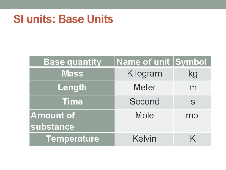 SI units: Base Units Base quantity Mass Name of unit Symbol Kilogram kg Length