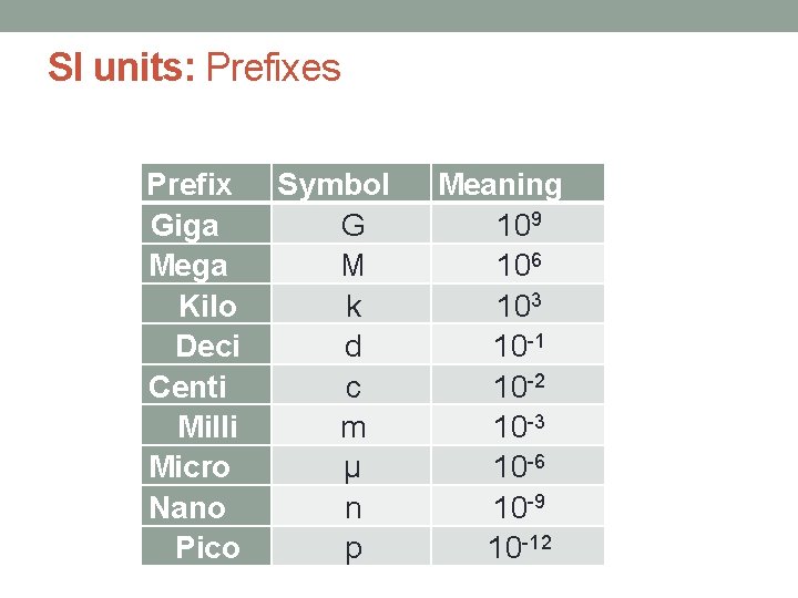 SI units: Prefixes Prefix Giga Mega Kilo Deci Centi Milli Micro Nano Pico Symbol