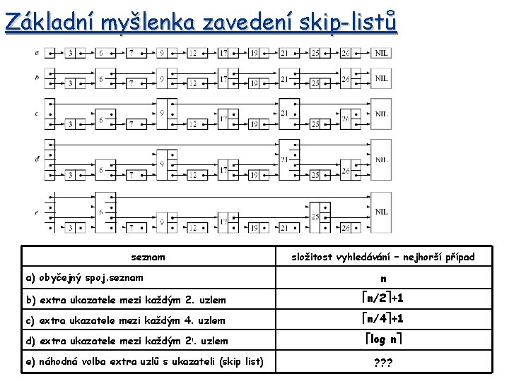 Základní myšlenka zavedení skip-listů seznam a) obyčejný spoj. seznam složitost vyhledávání – nejhorší případ
