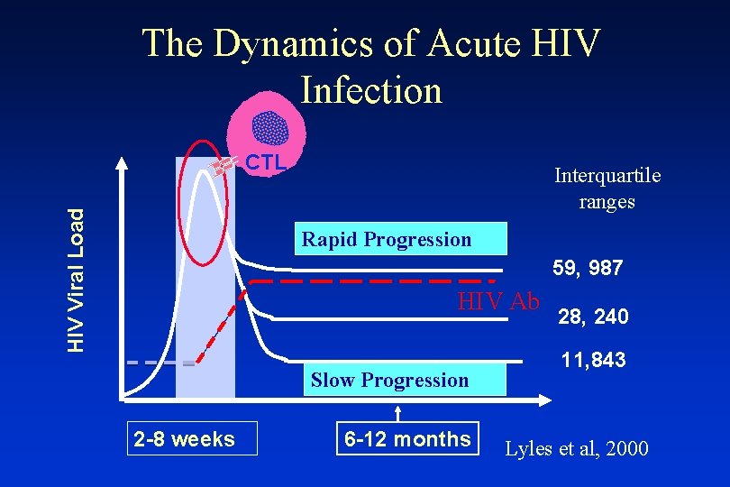 The Dynamics of Acute HIV Infection HIV Viral Load CTL Interquartile ranges Rapid Progression