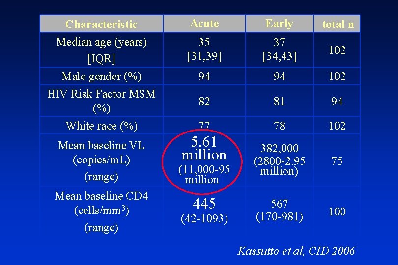 Acute Early total n 35 [31, 39] 37 [34, 43] 102 Male gender (%)