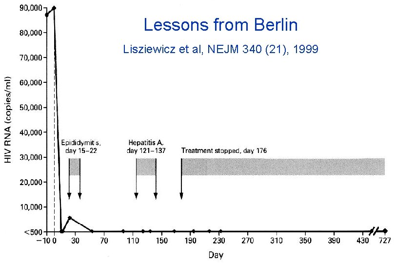 Lessons from Berlin Lisziewicz et al, NEJM 340 (21), 1999 