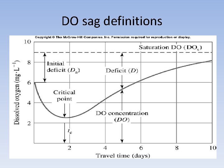 DO sag definitions 