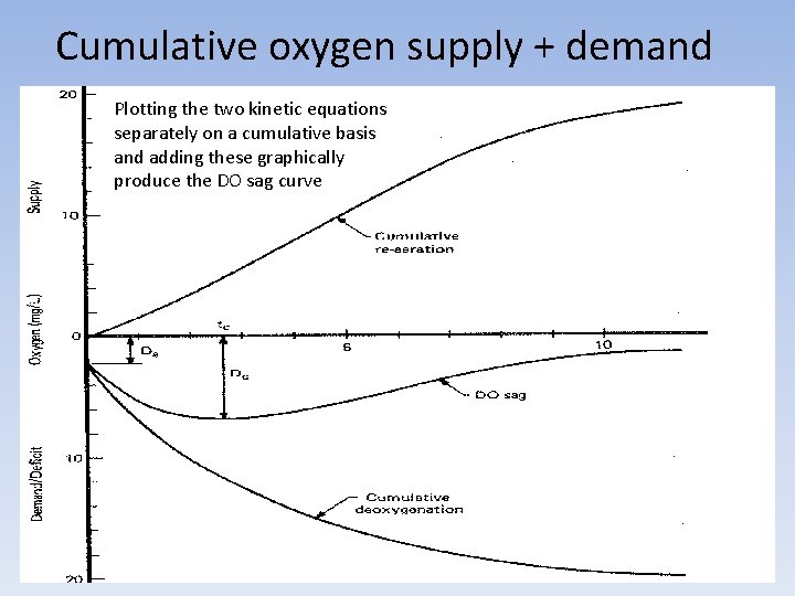 Cumulative oxygen supply + demand Plotting the two kinetic equations separately on a cumulative