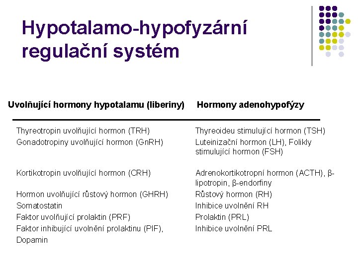 Hypotalamo-hypofyzární regulační systém Uvolňující hormony hypotalamu (liberiny) Hormony adenohypofýzy Thyreotropin uvolňující hormon (TRH) Gonadotropiny