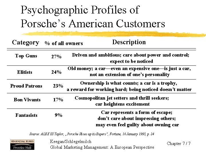 Psychographic Profiles of Porsche’s American Customers Category % of all owners Top Guns 27%
