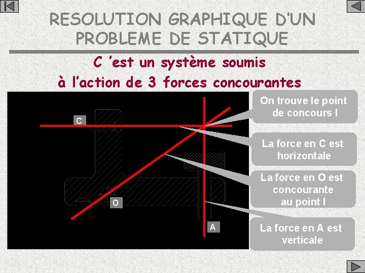 RESOLUTION GRAPHIQUE D’UN PROBLEME DE STATIQUE C ’est un système soumis à l’action de