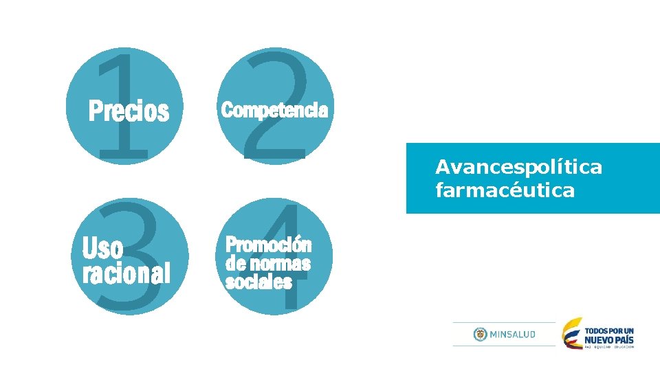 1 2 3 4 Precios Uso racional Competencia Promoción de normas sociales Avancespolítica farmacéutica