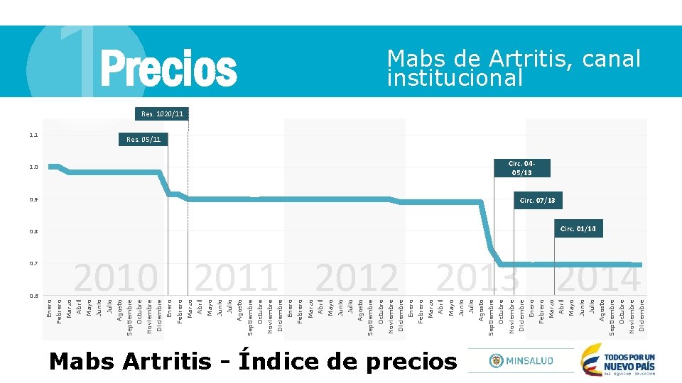 0. 7 0. 6 Marzo Febrero 2010 2011 2012 2013 2014 Mabs Artritis -