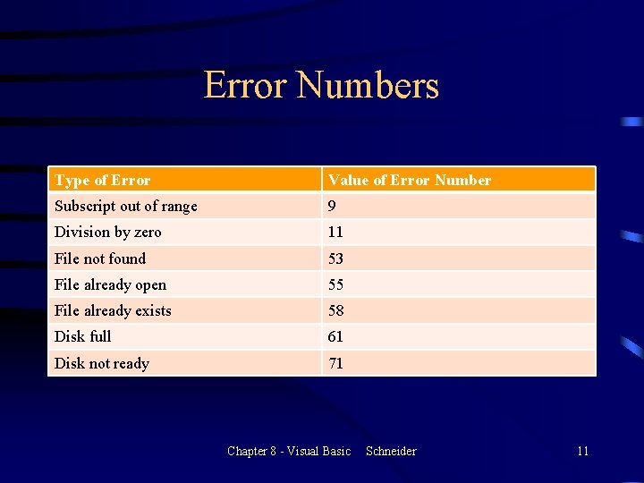 Error Numbers Type of Error Value of Error Number Subscript out of range 9