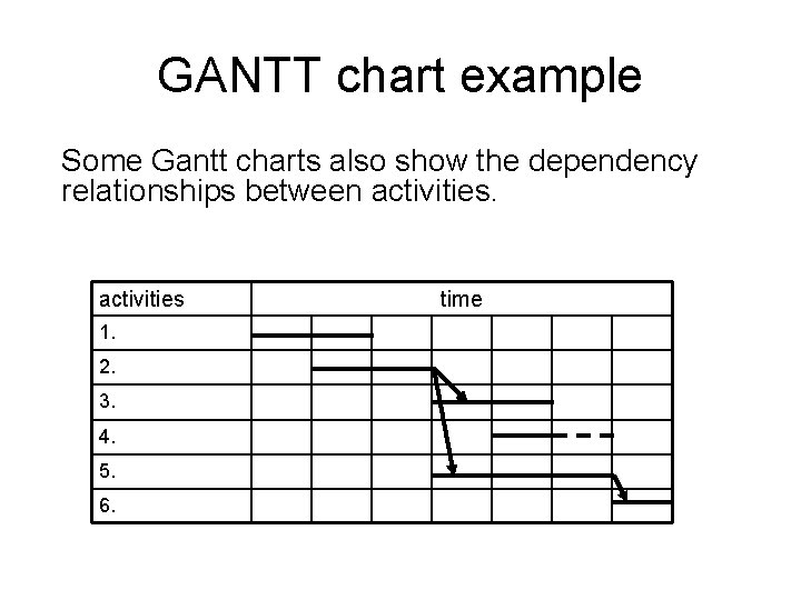 GANTT chart example Some Gantt charts also show the dependency relationships between activities 1.
