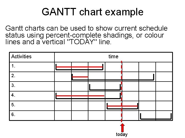 GANTT chart example Gantt charts can be used to show current schedule status using