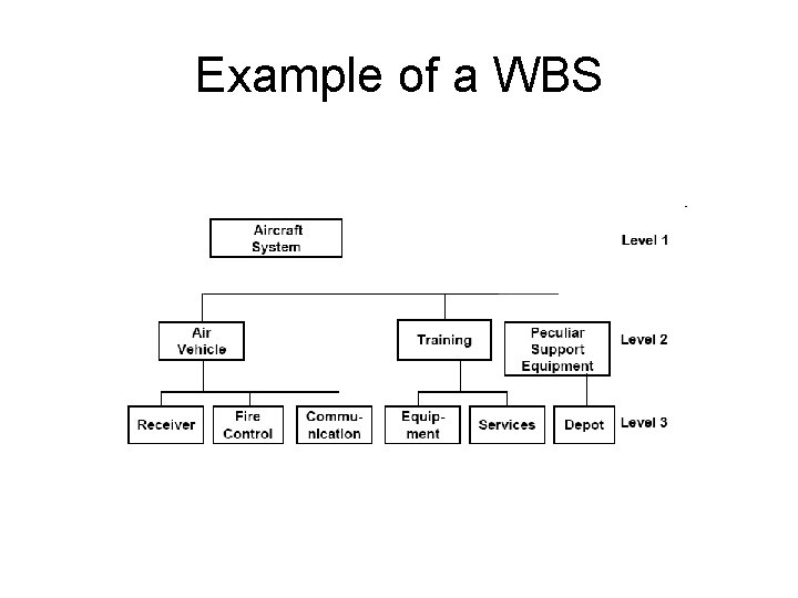 Example of a WBS 