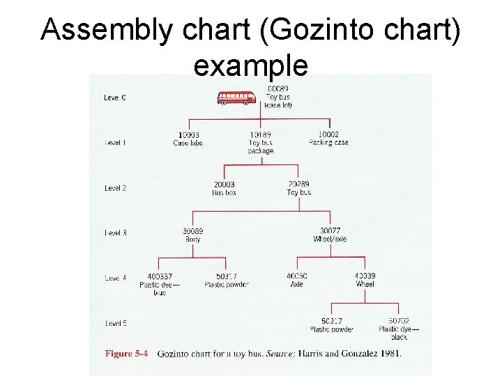 Assembly chart (Gozinto chart) example 