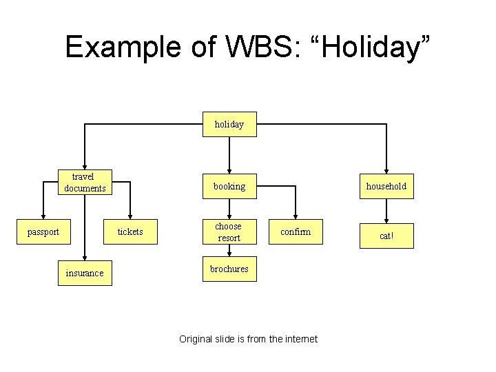 Example of WBS: “Holiday” holiday travel documents passport booking tickets insurance choose resort household