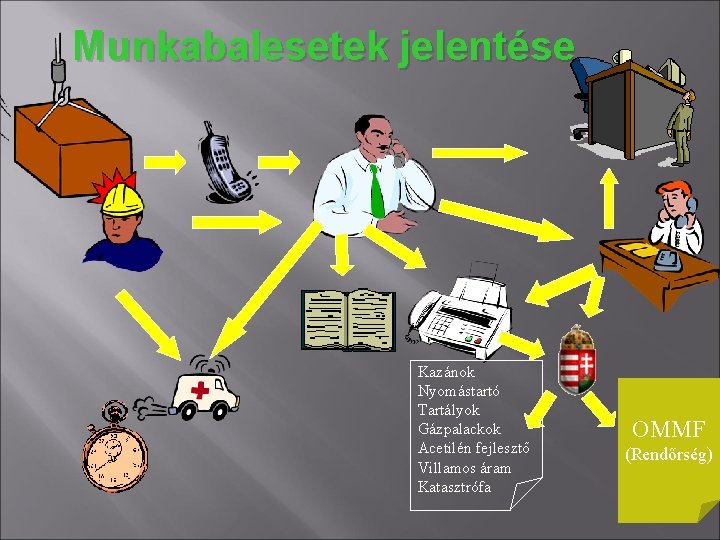 Munkabalesetek jelentése Kazánok Nyomástartó Tartályok Gázpalackok Acetilén fejlesztő Villamos áram Katasztrófa OMMF (Rendőrség) 