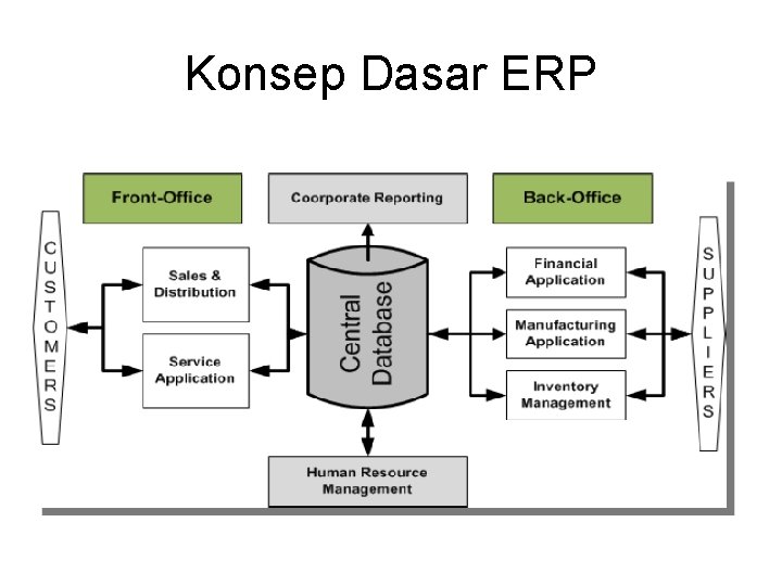 Konsep Dasar ERP Konsep Dasar ERP