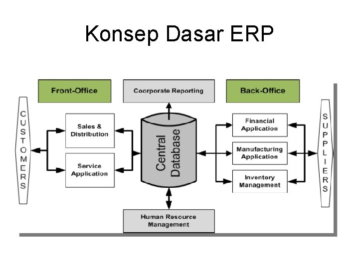 Konsep Dasar ERP 