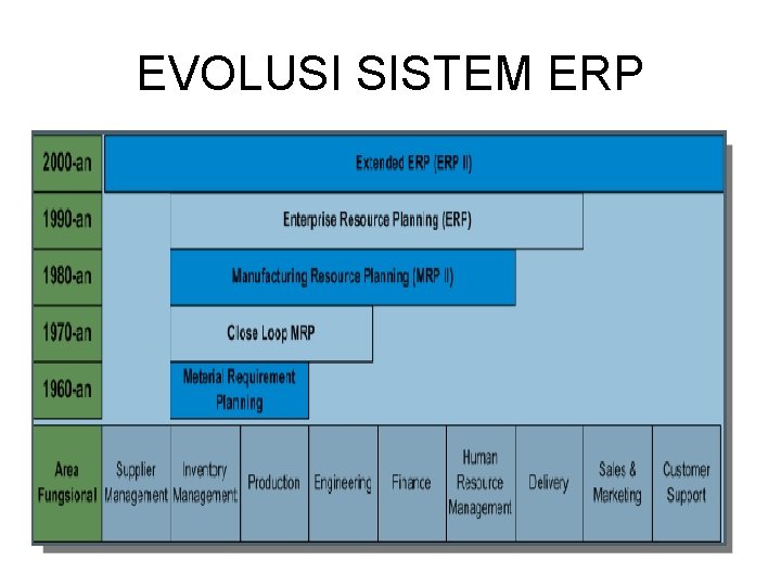 EVOLUSI SISTEM ERP EVOLUSI SISTEM ERP