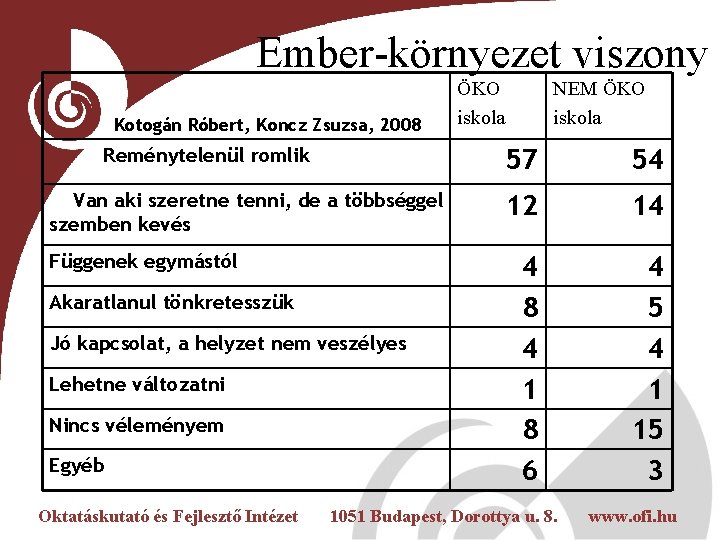  Ember-környezet viszony Kotogán Róbert, Koncz Zsuzsa, 2008 Reménytelenül romlik Van aki szeretne tenni,