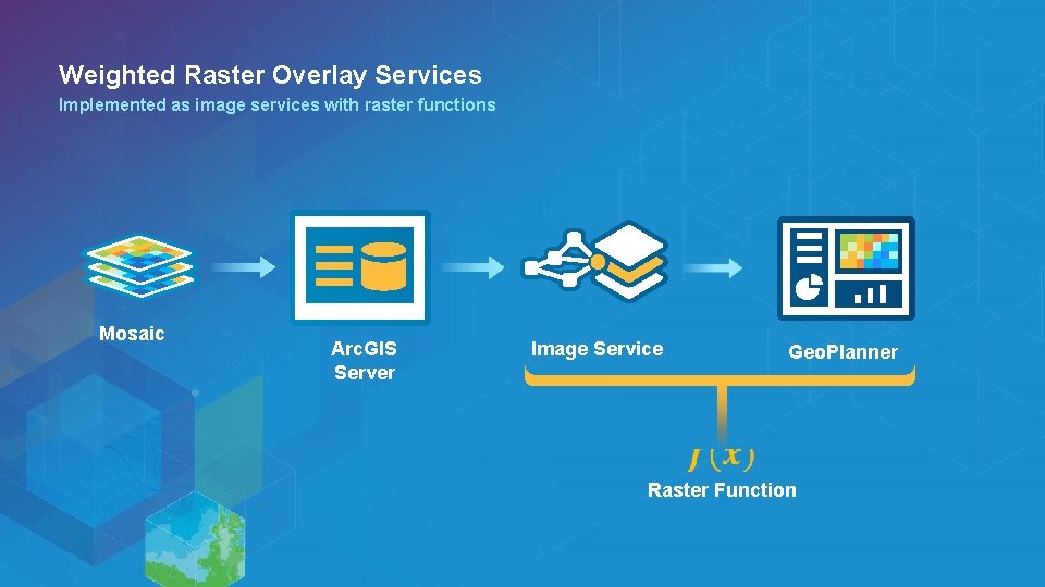 Weighted Raster Overlay Services Implemented as image services with raster functions Mosaic Arc. GIS