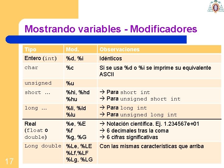Mostrando variables - Modificadores 17 Tipo Mod. Observaciones Entero (int) %d, %i Idénticos char