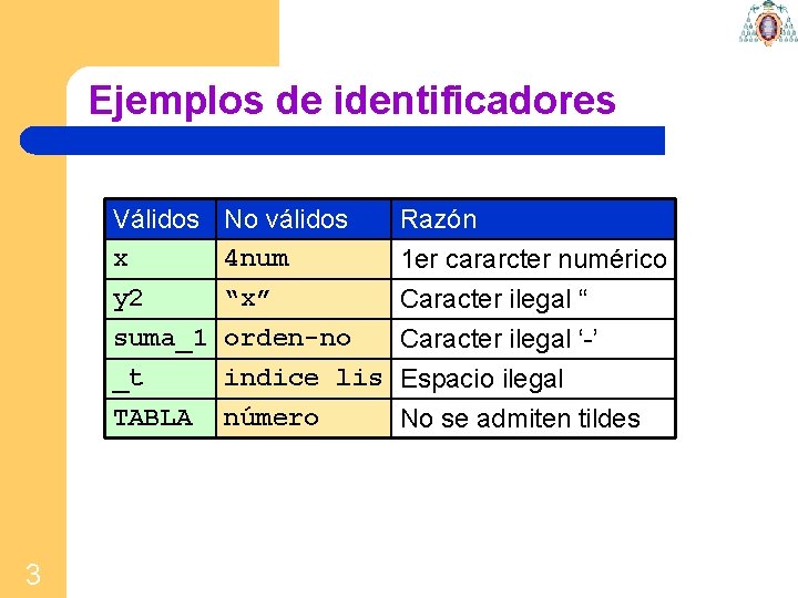 Ejemplos de identificadores 3 Válidos x y 2 suma_1 No válidos 4 num “x”