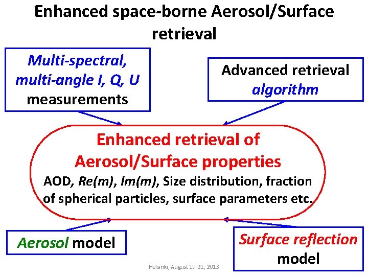 Enhanced space-borne Aerosol/Surface retrieval Multi-spectral, multi-angle I, Q, U measurements Advanced retrieval algorithm Enhanced