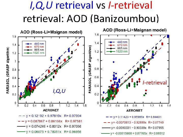 I, Q, U retrieval vs I-retrieval: AOD (Banizoumbou) I-retrieval I, Q, U Helsinki, August