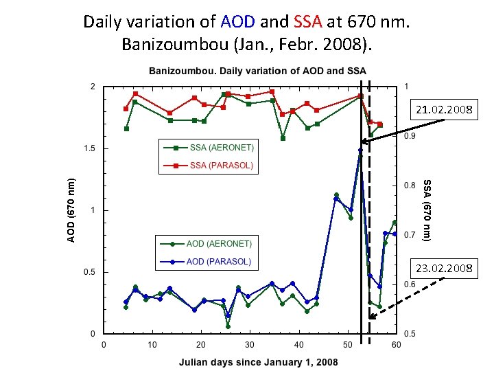 Daily variation of AOD and SSA at 670 nm. Banizoumbou (Jan. , Febr. 2008).