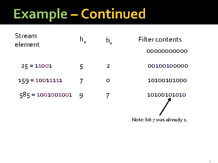 Example – Continued Stream element 25 = 11001 h 2 Filter contents 000000 5