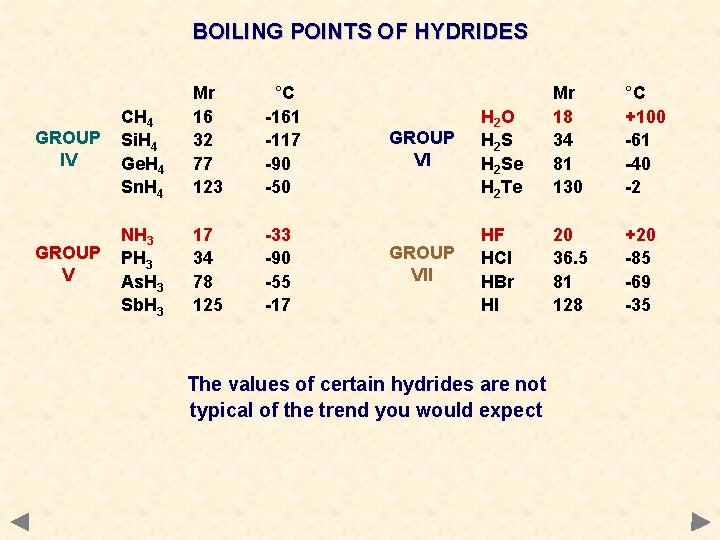 BOILING POINTS OF HYDRIDES GROUP IV CH 4 Si. H 4 Ge. H 4