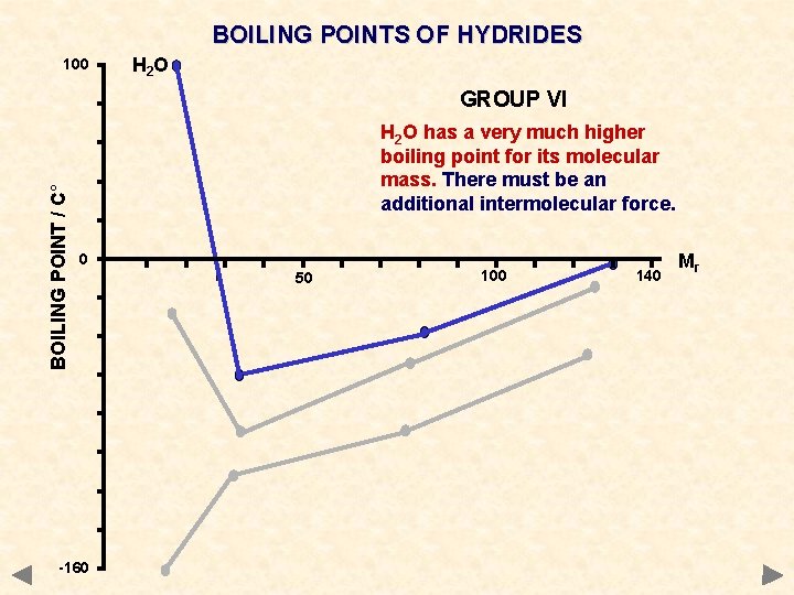 BOILING POINTS OF HYDRIDES 100 H 2 O BOILING POINT / C° GROUP VI