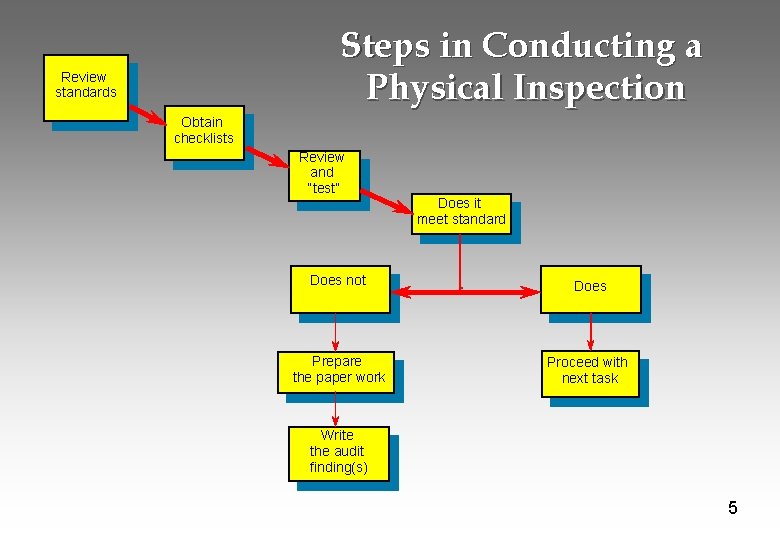 Steps in Conducting a Physical Inspection Review standards Obtain checklists Review and “test” Does