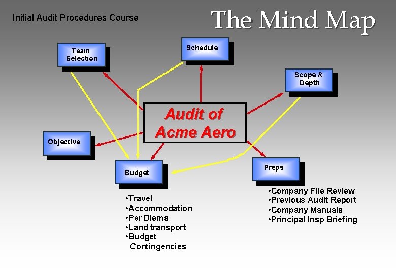 The Mind Map Initial Audit Procedures Course Schedule Team Selection Scope & Depth Audit