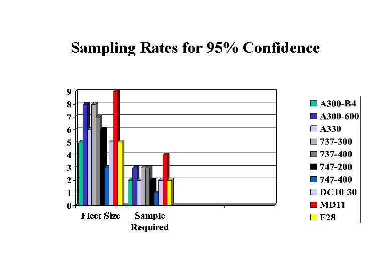Sampling Rates for 95% Confidence 