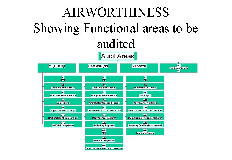 AIRWORTHINESS Showing Functional areas to be audited 