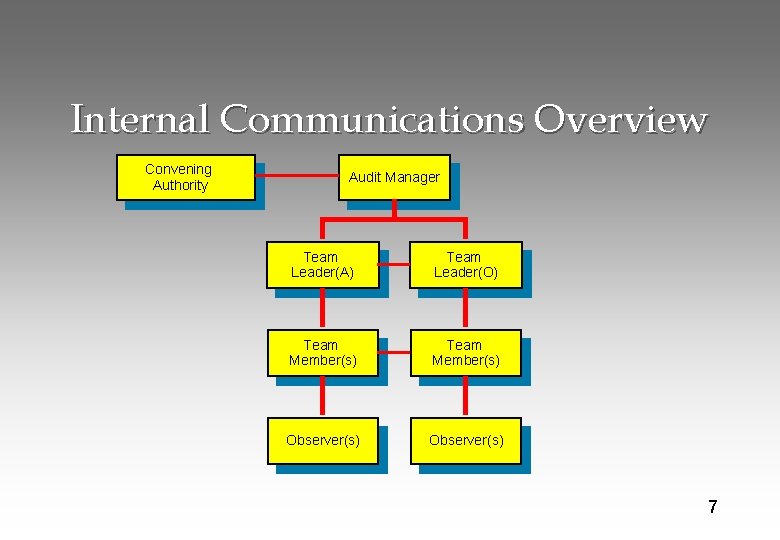 Internal Communications Overview Convening Authority Audit Manager Team Leader(A) Team Leader(O) Team Member(s) Observer(s)