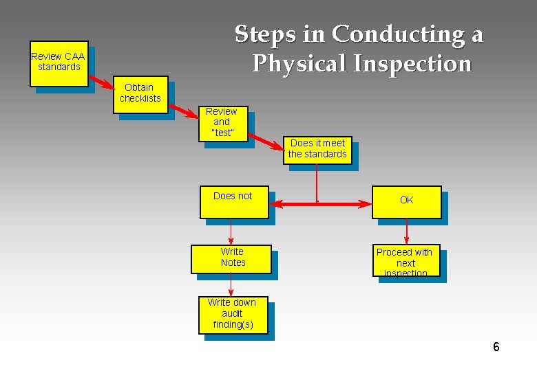 Steps in Conducting a Physical Inspection Review CAA standards Obtain checklists Review and “test”