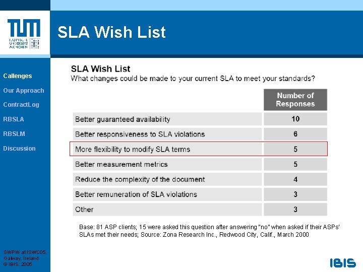 SLA Wish List Callenges Our Approach Contract. Log RBSLA RBSLM Discussion Base: 81 ASP