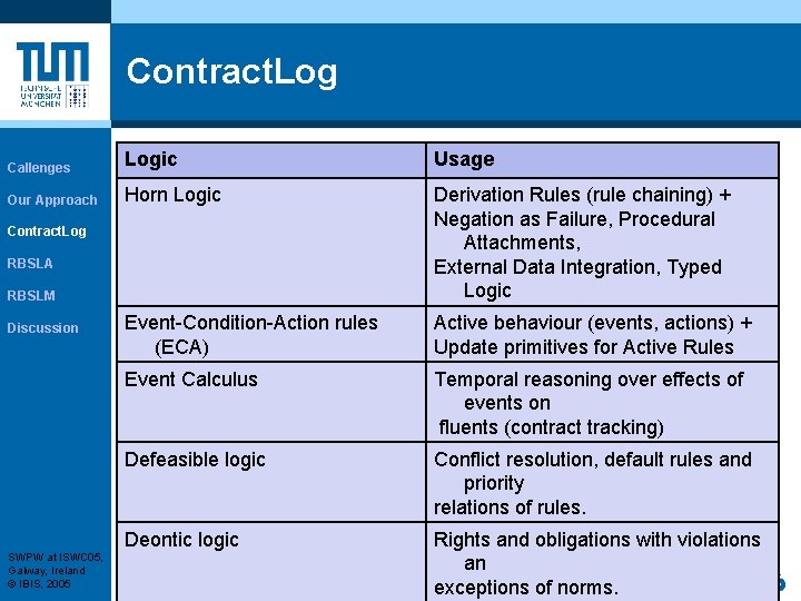 Contract. Log Callenges Logic Usage Our Approach Horn Logic Derivation Rules (rule chaining) +