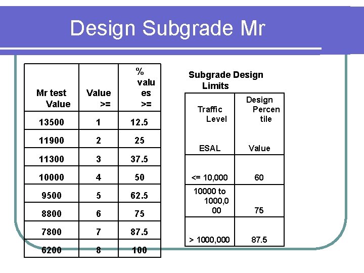 Design Subgrade Mr % valu es >= Mr test Value >= 13500 1 12.